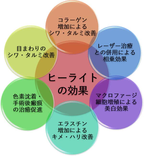 ヒーライトⅡの効果